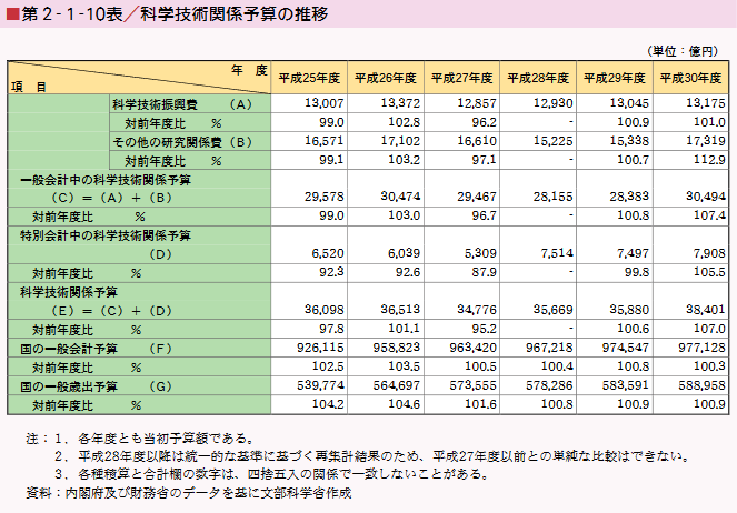 ■第２-１-10表／科学技術関係予算の推移