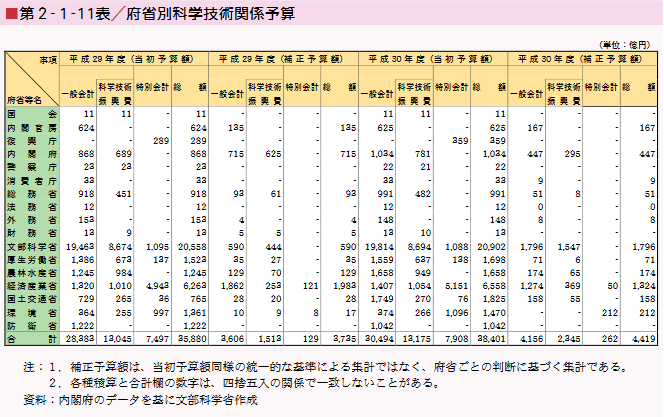 第２-１-11表／府省別科学技術関係予算