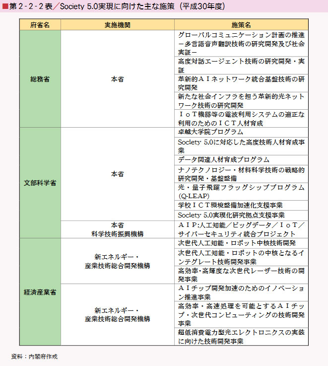 ■第２-２-２表／Society 5.0実現に向けた主な施策（平成30年度）