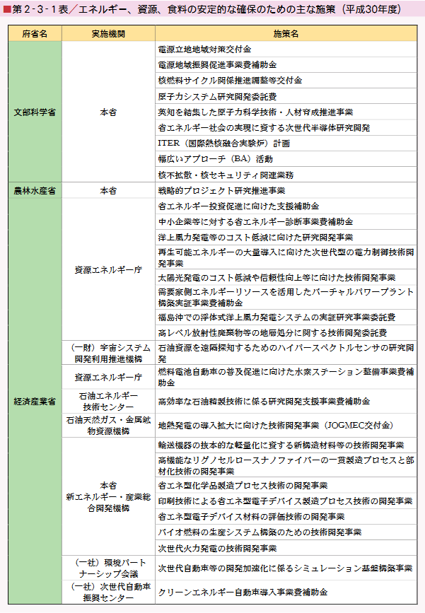 ■第２-３-１表／エネルギー、資源、食料の安定的な確保のための主な施策（平成30年度）