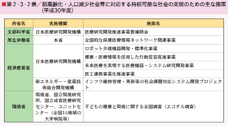 ■第２-３-２表／超高齢化・人口減少社会等に対応する持続可能な社会の実現のための主な施策 （平成30年度）