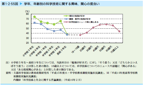   学年、年齢別の科学技術に関する興味、関心の度合い