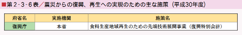 ■第２-３-６表／震災からの復興、再生への実現のための主な施策（平成30年度）