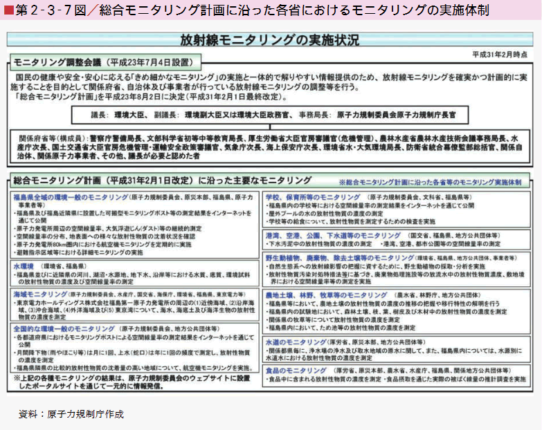 ■第２-３-７図／総合モニタリング計画に沿った各省におけるモニタリングの実施体制