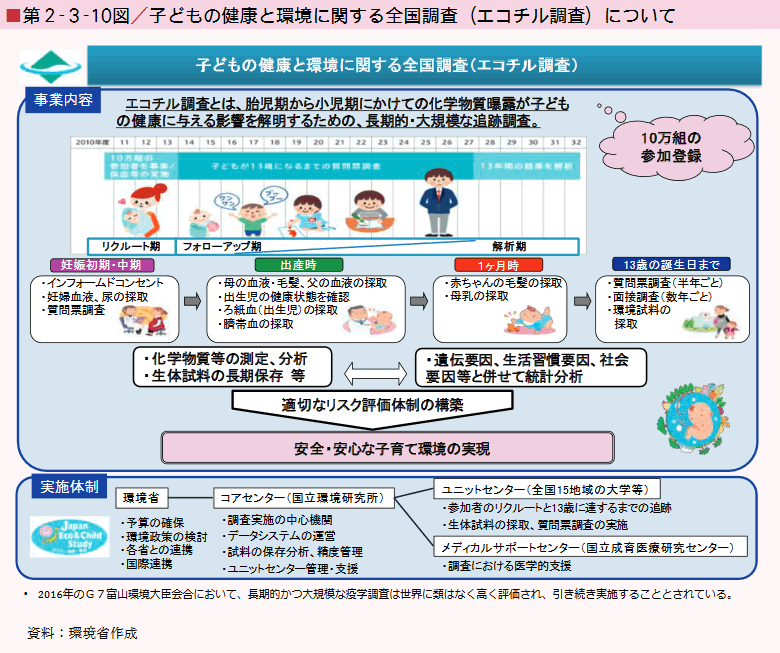 ■第２-３-10図／子どもの健康と環境に関する全国調査（エコチル調査）について