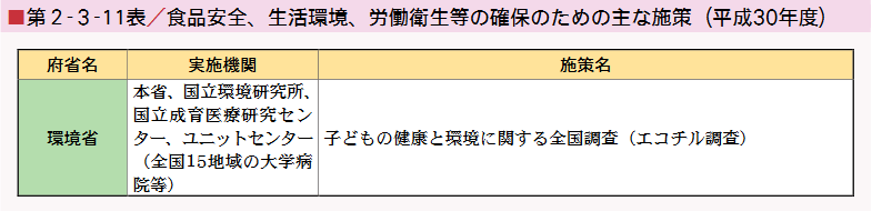 ■第２-３-11表／食品安全、生活環境、労働衛生等の確保のための主な施策（平成30年度）