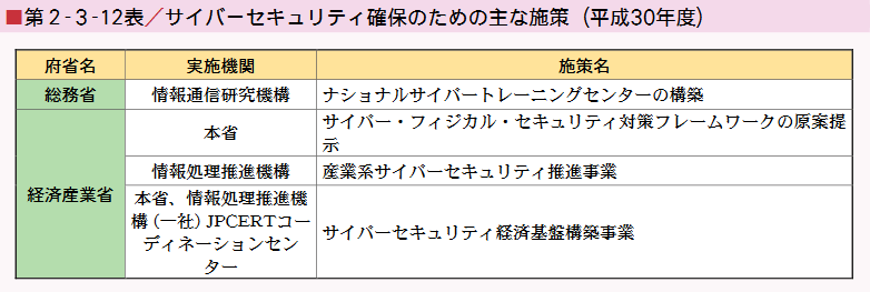 ■第２-３-12表／サイバーセキュリティ確保のための主な施策（平成30年度）