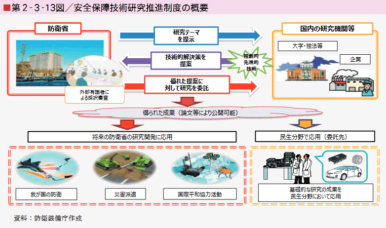 ■第２-３-13図／安全保障技術研究推進制度の概要