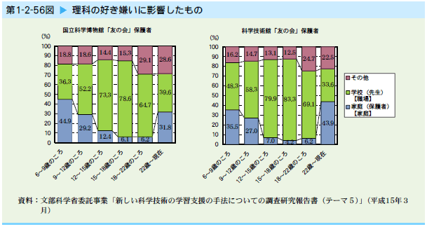   理科の好き嫌いに影響したもの