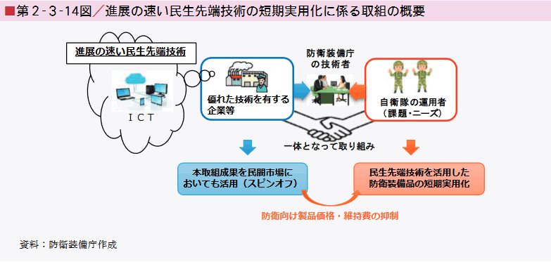 ■第２-３-14図／進展の速い民生先端技術の短期実用化に係る取組の概要