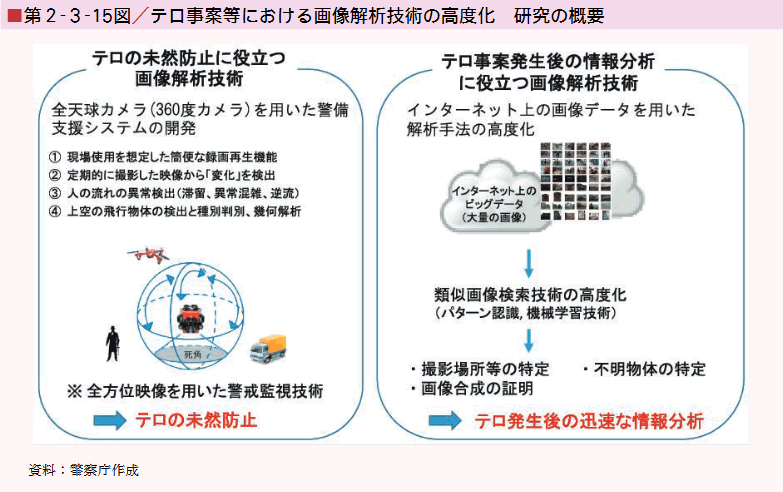 ■第２-３-15図／テロ事案等における画像解析技術の高度化 研究の概要