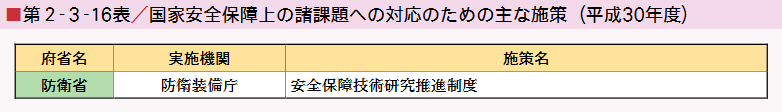 ■第２-３-16表／国家安全保障上の諸課題への対応のための主な施策（平成30年度）