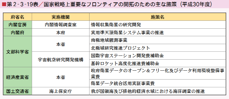 ■第２-３-19表／国家戦略上重要なフロンティアの開拓のための主な施策（平成30年度）