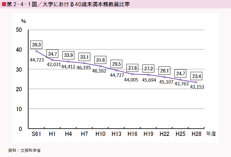 ■第２-４-１図／大学における40歳未満本務教員比率