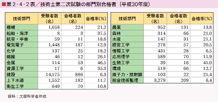 ■第２-４-２表／技術士第二次試験の部門別合格者（平成30年度）