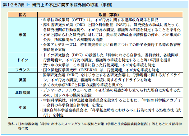   研究上の不正に関する諸外国の取組（事例）