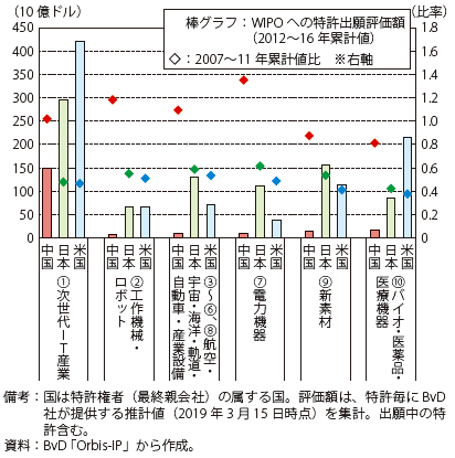 第Ⅱ-2-2-3-16図　日米中企業（親会社で集計）のWIPOへの特許評価額比較（2012年～2016年累計）