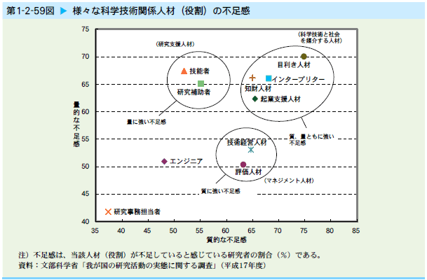   様々な科学技術関係人材（役割）の不足感