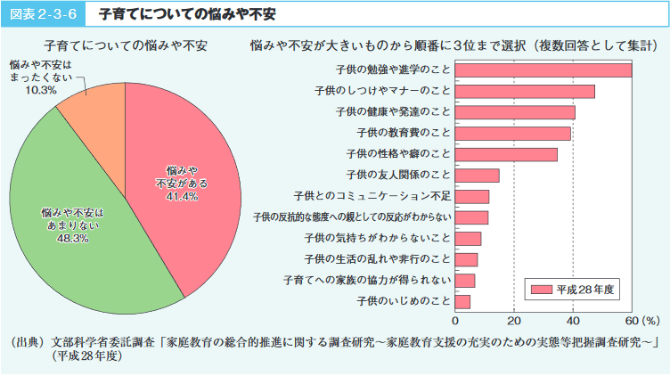 図表2-3-6 子育てについての悩みや不安