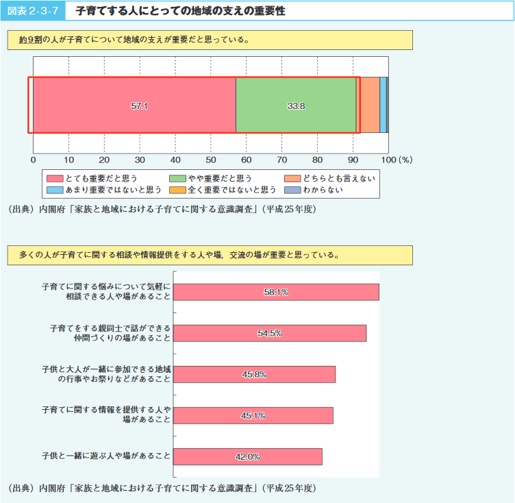 図表2-3-7 子育てする人にとっての地域の支えの重要性