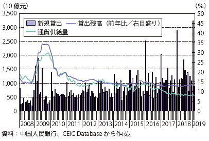 第Ⅰ-3-3-22図　中国の通貨供給量及び貸出の推移