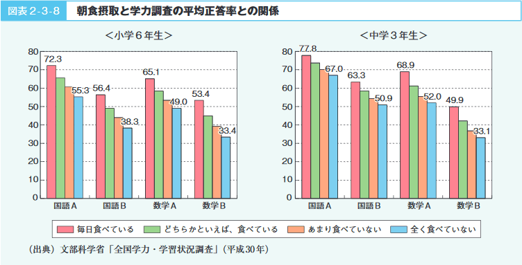 図表2-3-8 朝食摂取と学力調査の平均正答率との関係