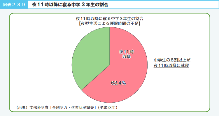 図表2-3-9 夜11時以降に寝る中学3年生の割合