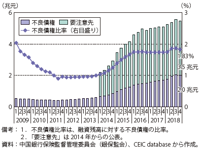 第Ⅰ-3-3-23図　中国の商業銀行の不良債権の推移