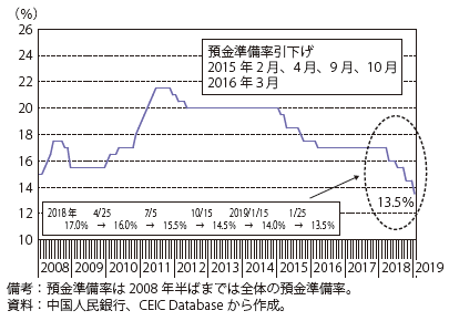 第1-3-3-24図　中国の預金準備率の推移