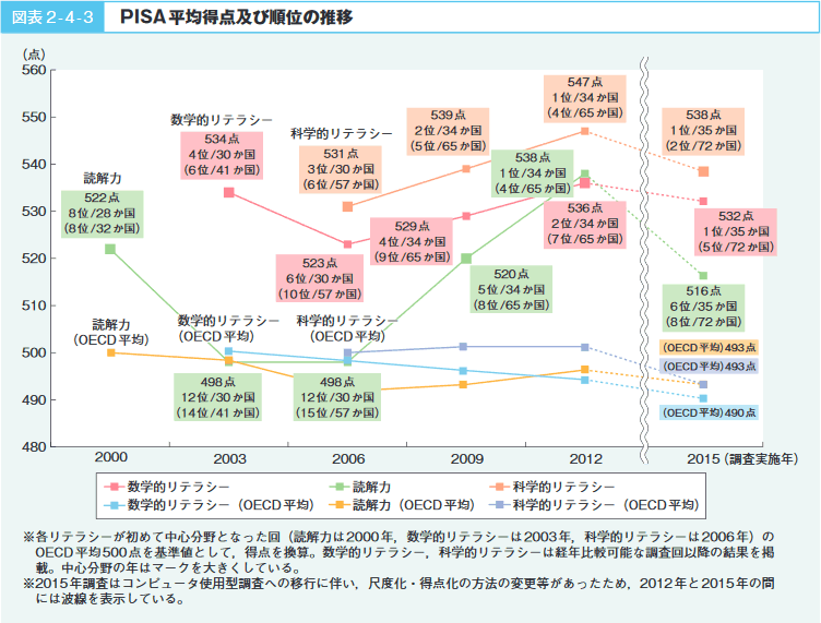 図表2-4-3 PISA平均得点及び順位の推移