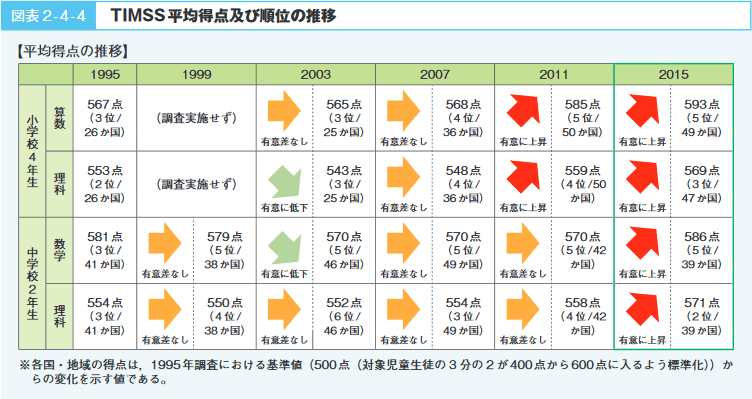 図表2-4-4 TIMSS平均得点及び順位の推移