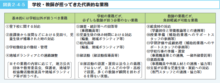 図表2-4-5 学校・教師が担ってきた代表的な業務