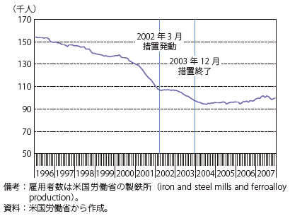 第Ⅱ-2-3-2-11図　米国鉄鋼業界雇用者数の推移