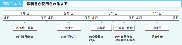 図表2-4-6 教科書が使用されるまで