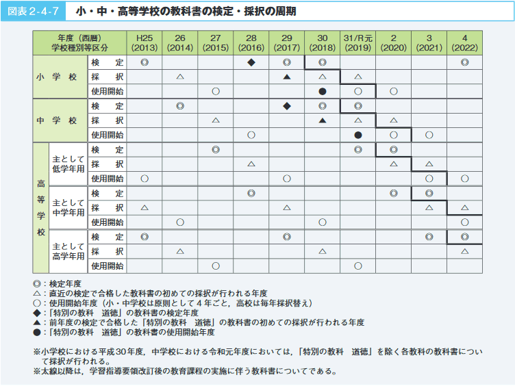 図表2-4-7 小・中・高等学校の教科書の検定・採択の周期