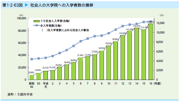   社会人の大学院への入学者数の推移