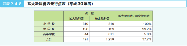 図表2-4-8 拡大教科書の発行点数　(平成30年度)