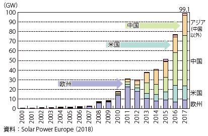 第Ⅱ-2-3-2-18図　世界の太陽光発電設置容量の推移（地域別）