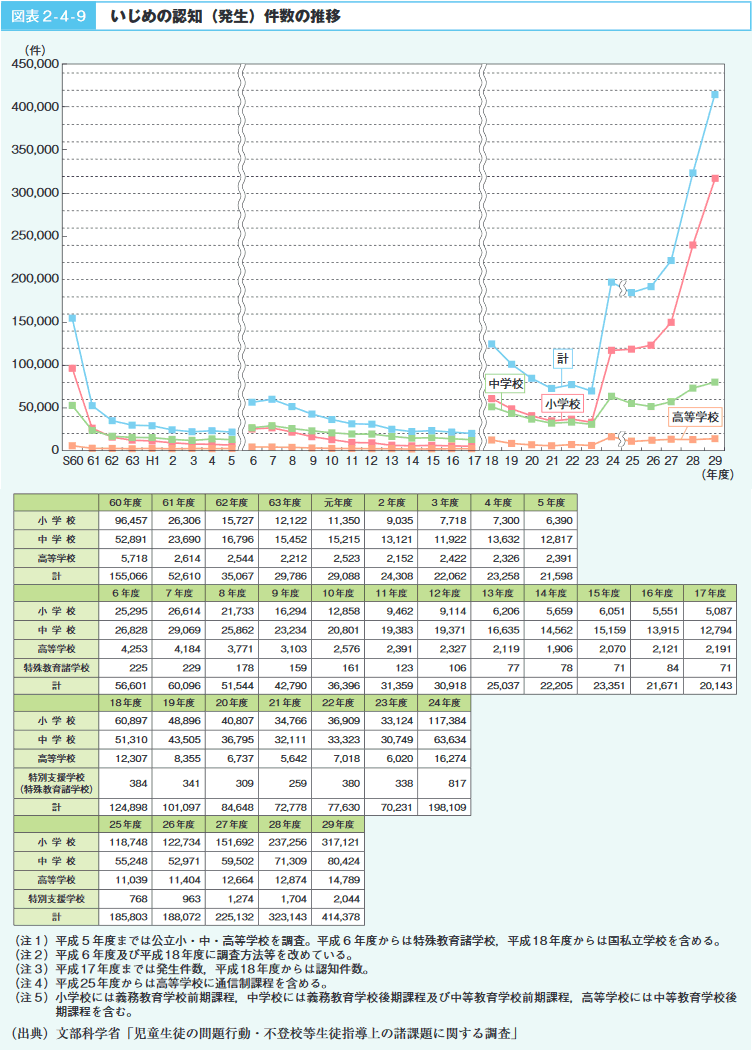 図表2-4-9 いじめの認知(発生)件数の推移