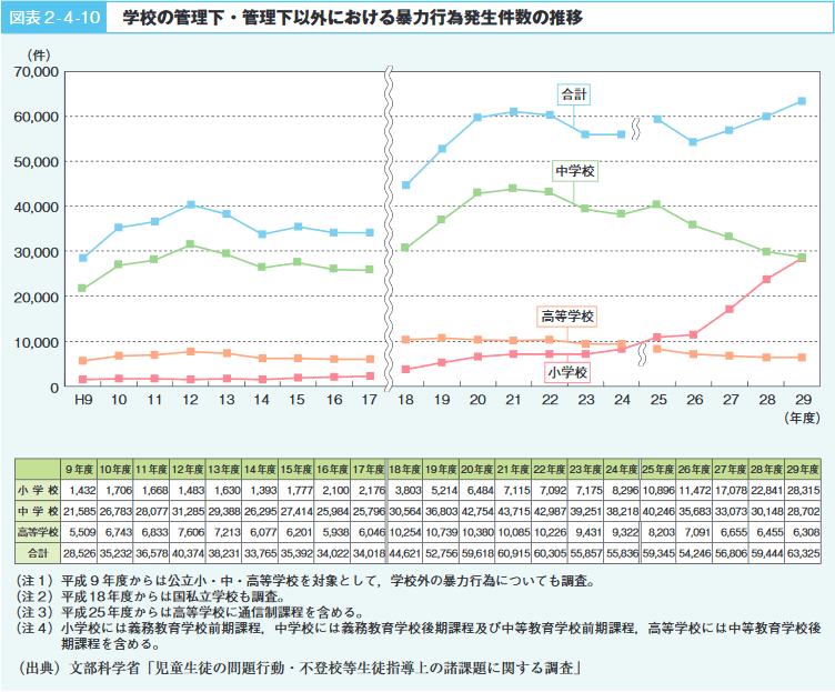 図表2-4-10 学校の管理下・管理下以外における暴力行為発生件数の推移