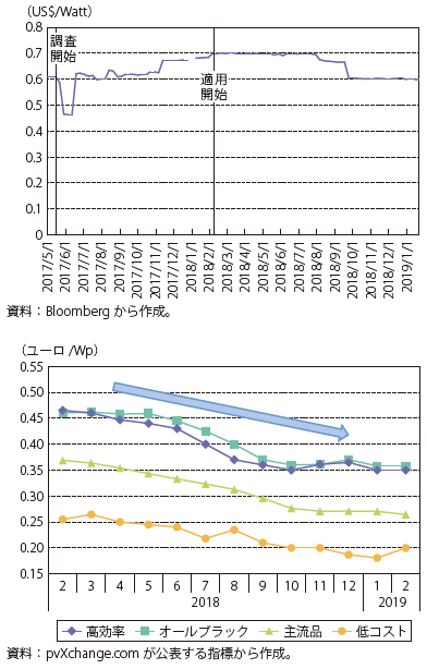 第Ⅱ-2-3-2-25図　米国及びEUの太陽電池モジュール価格の推移（上：米国、下：EU）