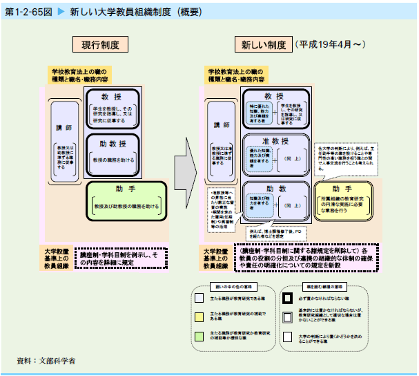   新しい大学教員組織制度（概要）