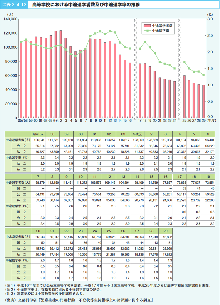 図表2-4-12 高等学校における中途退学者数及び中途退学率の推移