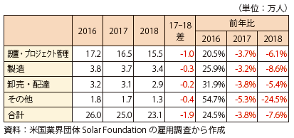 第Ⅱ-2-3-2-32表　太陽光発電の各分野の労働者数の推移205