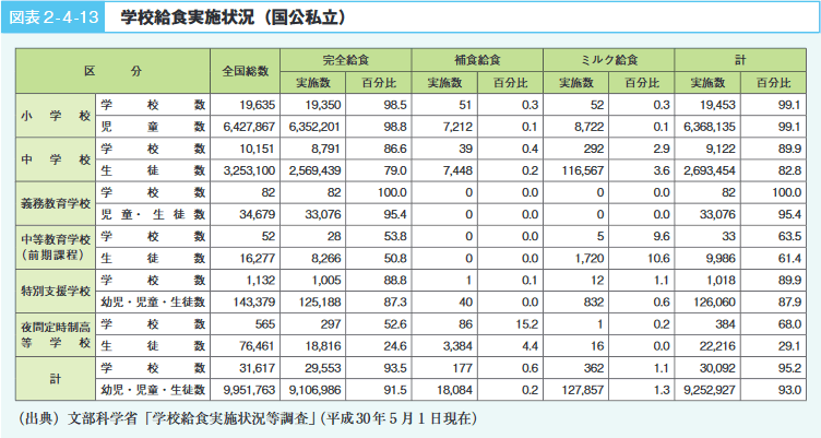 図表2-4-13 学校給食実施状況(国公私立)