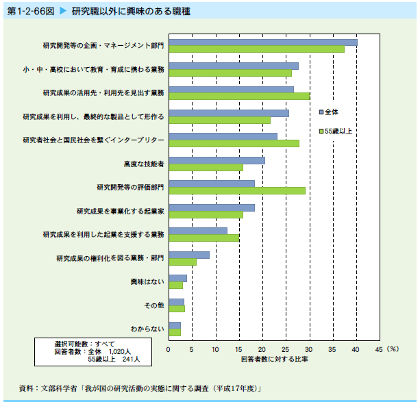   研究職以外に興味のある職種