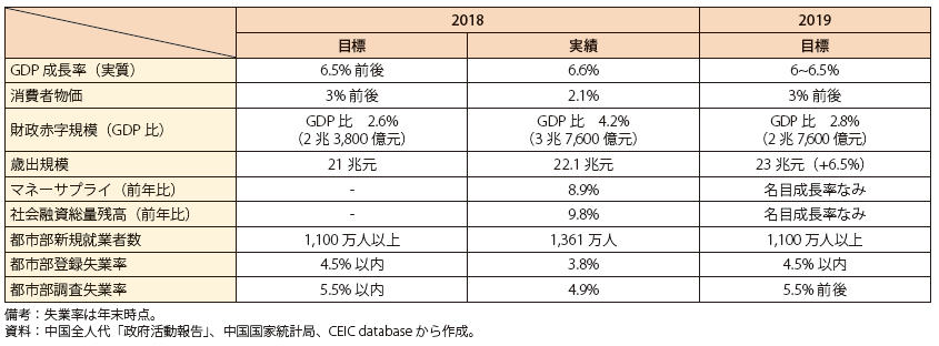 第Ⅰ-3-3-26表　中国の主要経済目標