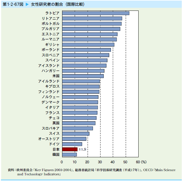   女性研究者の割合（国際比較）