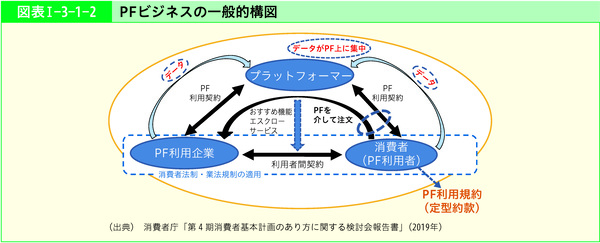 図表Ⅰ-3-1-2　PFビジネスの一般的構図