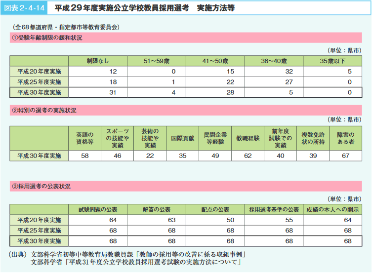 図表2-4-14 平成29年度実施公立学校教員採用選考　実施方法等